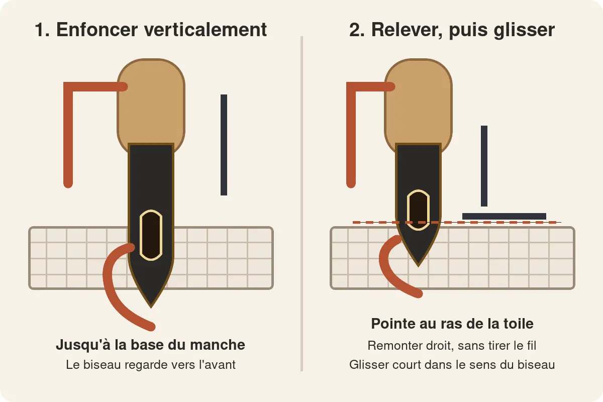 Schéma du mouvement de l'aiguille de punch needle, enfoncée à fond puis relevée au ras de la toile avant de glisser